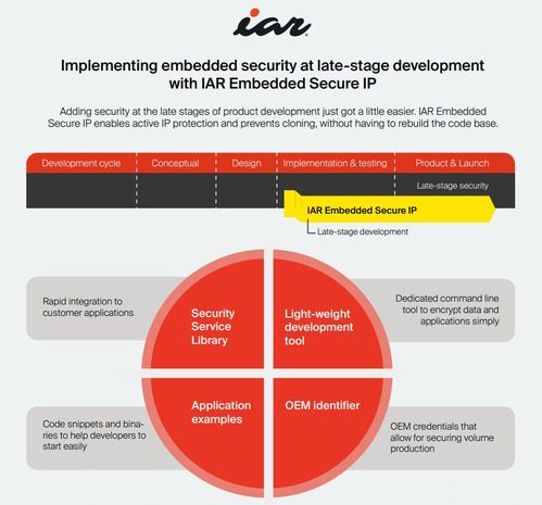 iAR嵌入式安全IP 保障產品開發后期安全性的關鍵