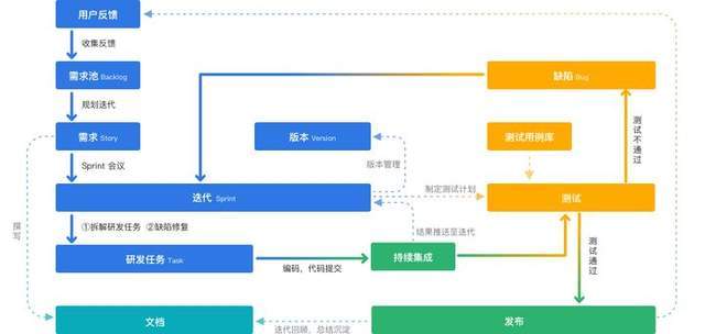 軟件開發項目中，產品經理和程序員誰更累？
